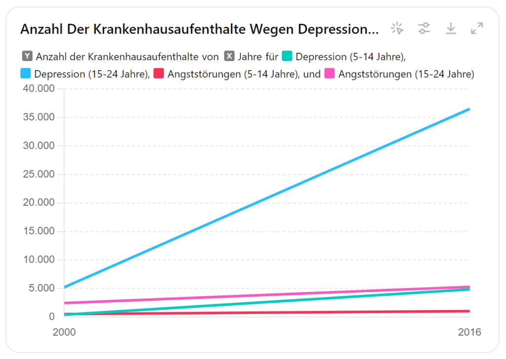 Das Bild zeigt ein Liniendiagramm, das die Anzahl der Krankenhausaufenthalte wegen Depressionen und Angststörungen in den Jahren 2000 bis 2016 darstellt. Die Daten sind in vier Kategorien aufgeteilt, die durch verschiedene Farben repräsentiert werden:

Depression (15-24 Jahre) (blaue Linie): Diese Kategorie zeigt einen stetigen Anstieg der Krankenhausaufenthalte, von etwa 5.000 Fällen im Jahr 2000 auf etwa 36.500 Fälle im Jahr 2016. Dies ist die am stärksten ansteigende Linie im Diagramm.

Depression (5-14 Jahre) (türkisfarbene Linie): Diese Kategorie zeigt einen leichten Anstieg der Krankenhausaufenthalte, beginnend bei etwa 400 Fällen im Jahr 2000 bis auf etwa 4.800 Fälle im Jahr 2016.

Angststörungen (5-14 Jahre) (rote Linie): Diese Kategorie zeigt einen moderaten Anstieg, von etwa 500 Fällen im Jahr 2000 auf etwa 1.200 Fälle im Jahr 2016.

Angststörungen (15-24 Jahre) (rosa Linie): Diese Kategorie zeigt ebenfalls einen moderaten Anstieg, von etwa 2.500 Fällen im Jahr 2000 auf etwa 5.500 Fälle im Jahr 2016.

Die x-Achse repräsentiert den Zeitraum von 2000 bis 2016, während die y-Achse die Anzahl der Krankenhausaufenthalte anzeigt.

Zusammengefasst zeigt das Diagramm, dass die Anzahl der Krankenhausaufenthalte wegen Depressionen und Angststörungen sowohl bei Kindern (5-14 Jahre) als auch bei Jugendlichen und jungen Erwachsenen (15-24 Jahre) im betrachteten Zeitraum gestiegen ist. Insbesondere die Fälle von Depressionen bei den 15- bis 24-Jährigen haben stark zugenommen.