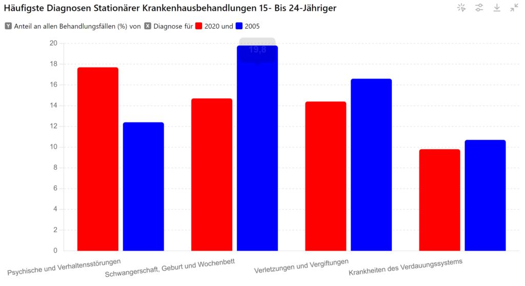 Das Bild zeigt eine Balkendiagramm-Darstellung der häufigsten Diagnosen für stationäre Krankenhausbehandlungen von 15- bis 24-Jährigen in den Jahren 2020 und 2005. Die Daten sind prozentual dargestellt, wobei der Anteil an allen Behandlungsfällen in Prozent auf der y-Achse und die Diagnosekategorien auf der x-Achse angegeben sind. Die Balken für 2020 sind rot und die Balken für 2005 sind blau.

Hier sind die dargestellten Daten im Detail:

Psychische und Verhaltensstörungen:

2020: etwa 17,7%
2005: etwa 12,4%
Schwangerschaft, Geburt und Wochenbett:

2020: etwa 14,7%
2005: etwa 19,8%
Verletzungen und Vergiftungen:

2020: etwa 14,4%
2005: etwa 16,6%
Krankheiten des Verdauungssystems:

2020: etwa 9,8%
2005: etwa 10,7%
Die Grafik verdeutlicht, dass psychische und Verhaltensstörungen im Jahr 2020 die häufigste Ursache für Krankenhausaufenthalte in dieser Altersgruppe waren, während Verletzungen und Vergiftungen im Jahr 2005 dominierter. Schwangere, Geburten und Wochenbett-Diagnosen sowie Krankheiten des Verdauungssystems zeigen eine Abnahme in den Behandlungsanteilen über die Jahre.