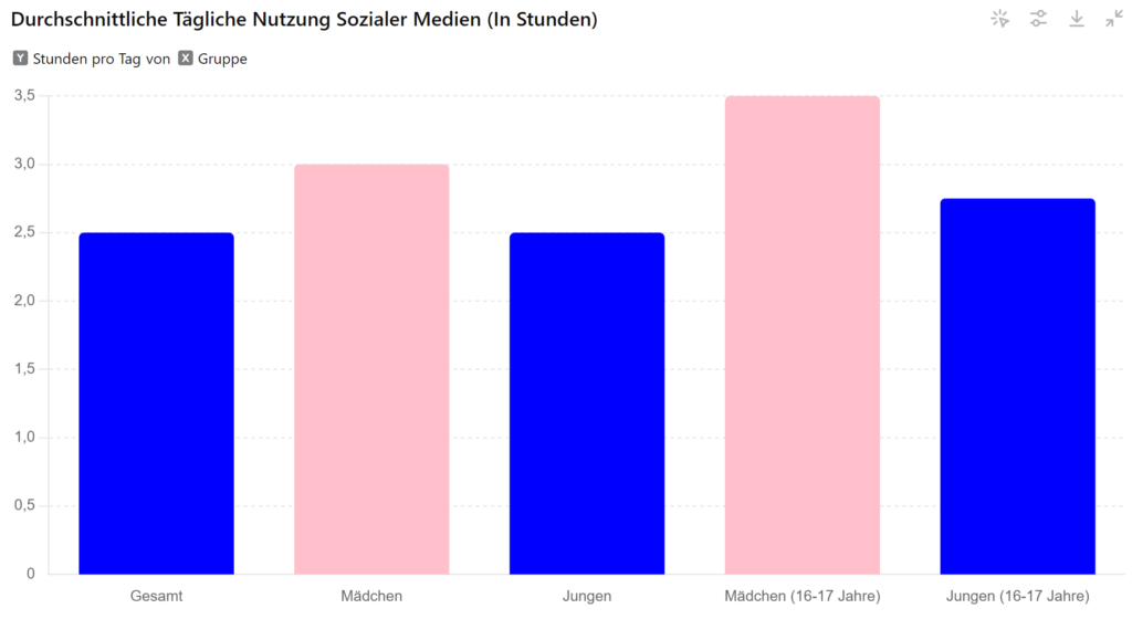 Das Bild zeigt ein Balkendiagramm, das die durchschnittliche tägliche Nutzung sozialer Medien in Stunden für verschiedene Gruppen von 12- bis 17-Jährigen in Deutschland darstellt. Die Balken sind nach Gruppen aufgeteilt und farblich unterschieden:

Gesamt: Der Balken ist blau und zeigt eine durchschnittliche Nutzung von 2,5 Stunden pro Tag.
Mädchen: Der Balken ist rosa und zeigt eine durchschnittliche Nutzung von 3 Stunden pro Tag.
Jungen: Der Balken ist blau und zeigt eine durchschnittliche Nutzung von 2,5 Stunden pro Tag.
Mädchen (16-17 Jahre): Der Balken ist rosa und zeigt eine durchschnittliche Nutzung von 3,5 Stunden pro Tag.
Jungen (16-17 Jahre): Der Balken ist blau und zeigt eine durchschnittliche Nutzung von 2,75 Stunden pro Tag.
Das Diagramm veranschaulicht, dass Mädchen insgesamt mehr Zeit in sozialen Medien verbringen als Jungen, besonders in der Altersgruppe der 16- bis 17-Jährigen.