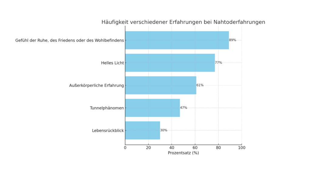 Das Bild zeigt eine horizontale Balkendiagramm-Darstellung der Häufigkeit verschiedener Erfahrungen bei Nahtoderfahrungen (NDEs) nach Schröter-Kunhardt. Die Balken repräsentieren folgende Erfahrungen und deren Prozentsätze:

Gefühl der Ruhe, des Friedens oder des Wohlbefindens: 89%
Helles Licht: 77%
Außerkörperliche Erfahrung: 61%
Tunnelphänomen: 47%
Lebensrückblick: 30%
Die Balken sind in absteigender Reihenfolge von oben nach unten nach Häufigkeit geordnet. Die x-Achse zeigt den Prozentsatz an, wobei die höchste gemessene Erfahrung bei 89% liegt. Die Balken sind hellblau gefärbt, und die entsprechenden Prozentsätze sind an den Enden der Balken angegeben.